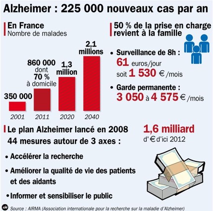 7722371832 la-maladie-d-alzheimer-en-chiffres